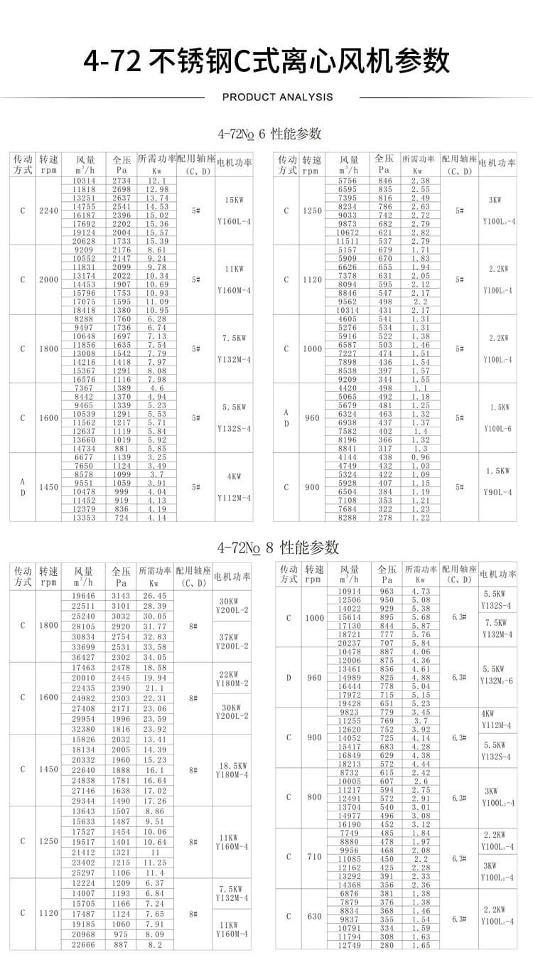 W4-72高溫離心風(fēng)機型號參數(shù)表-買風(fēng)機找鄭通風(fēng)機廠家