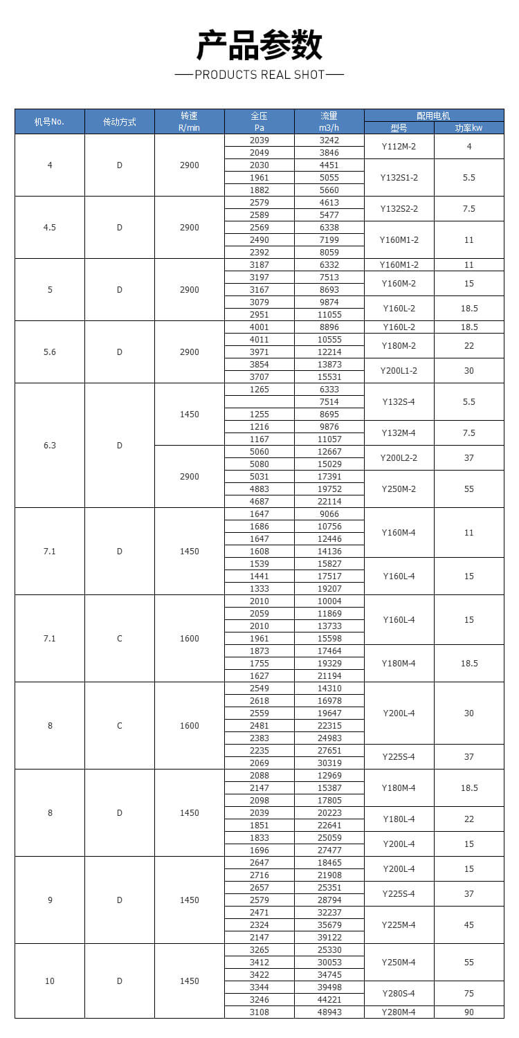 鍋爐離心通風(fēng)機(jī)的型號(hào)及參數(shù)一覽表