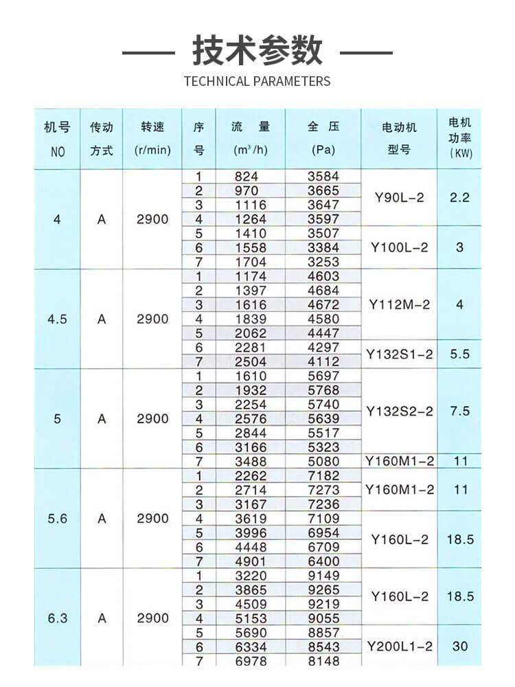 9-19A不銹鋼離心風(fēng)機(jī)型號(hào)參數(shù)